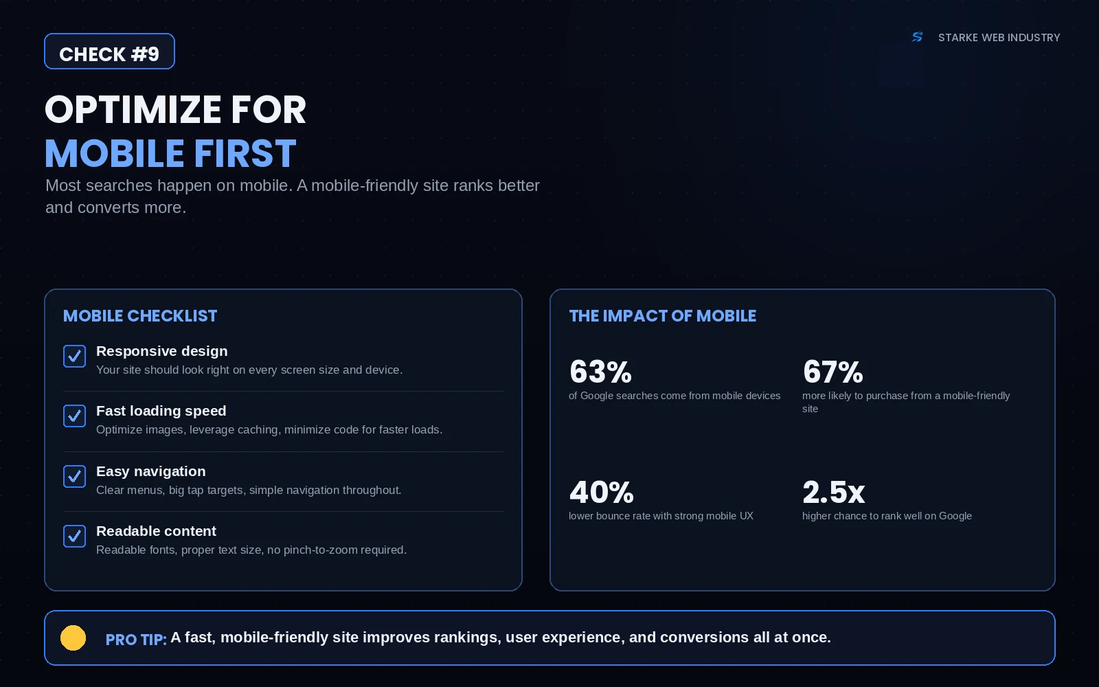 SEO checklist graphic for check #9 showing the mobile checklist — responsive design, fast loading speed, easy navigation, readable content — and the impact: 63% of Google searches come from mobile, 67% more likely to purchase from a mobile-friendly site, 40% lower bounce rate, 2.5x higher chance to rank.