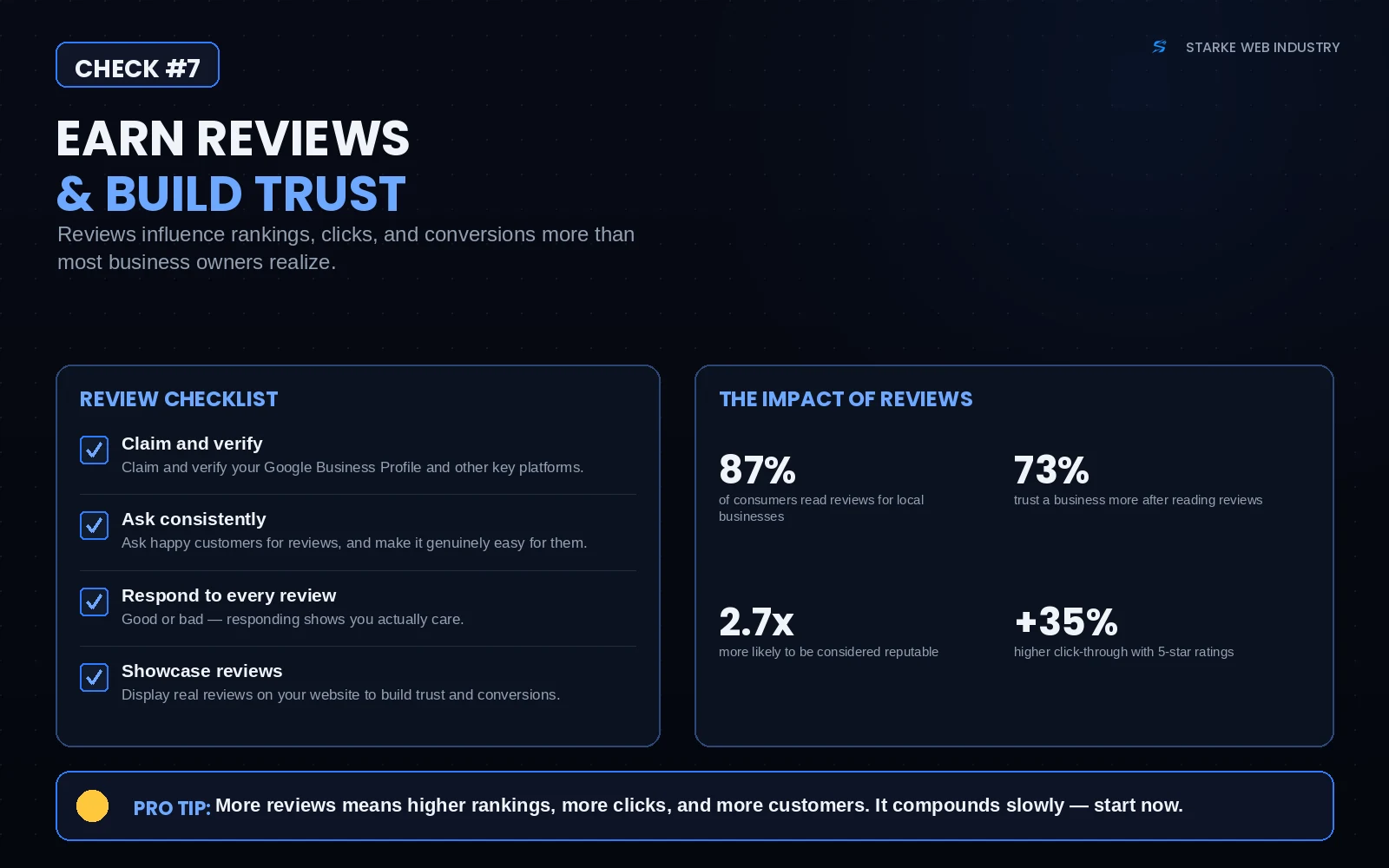 SEO checklist graphic for check #7 showing the review checklist — claim and verify your Google Business Profile, ask consistently, respond to every review, showcase reviews — with stats: 87% of consumers read reviews, 73% trust businesses more after reading them, 2.7x reputable, and +35% click-through with 5-star ratings.