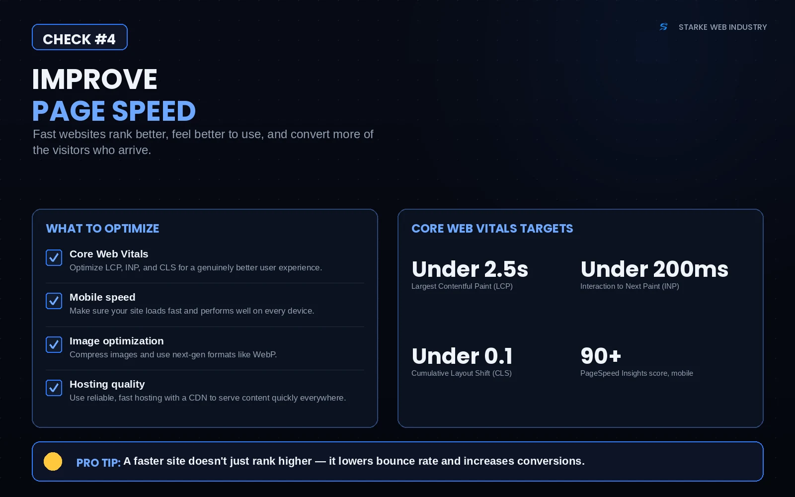 SEO checklist graphic for check #4 showing how to improve page speed — Core Web Vitals, mobile speed, image optimization, hosting quality, with targets of LCP under 2.5s, INP under 200ms, CLS under 0.1, and PageSpeed score 90+ on mobile.