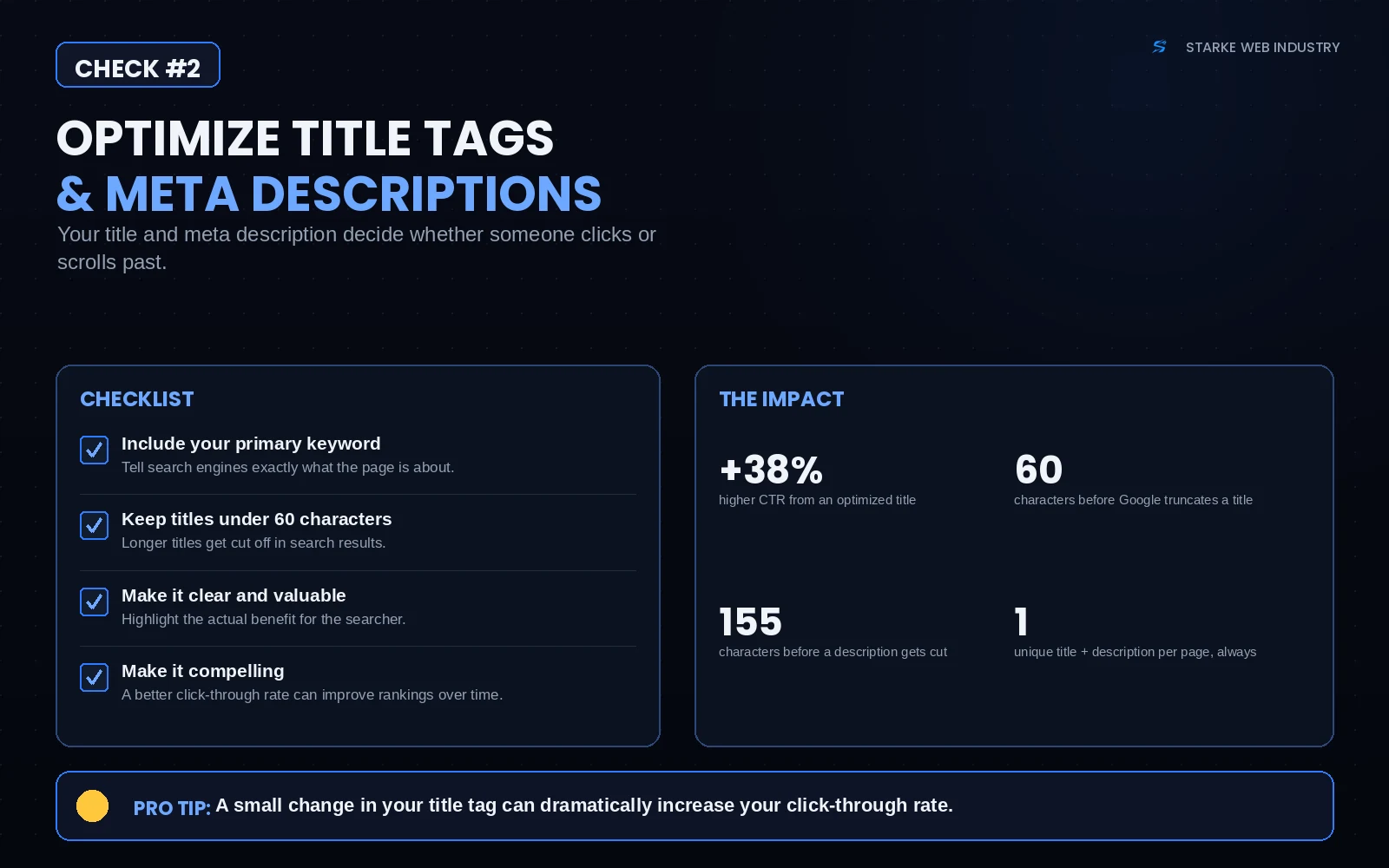 SEO checklist graphic for check #2 showing how to optimize title tags and meta descriptions — keep titles under 60 characters, descriptions under 155, include the primary keyword, and write compelling copy that earns the click.
