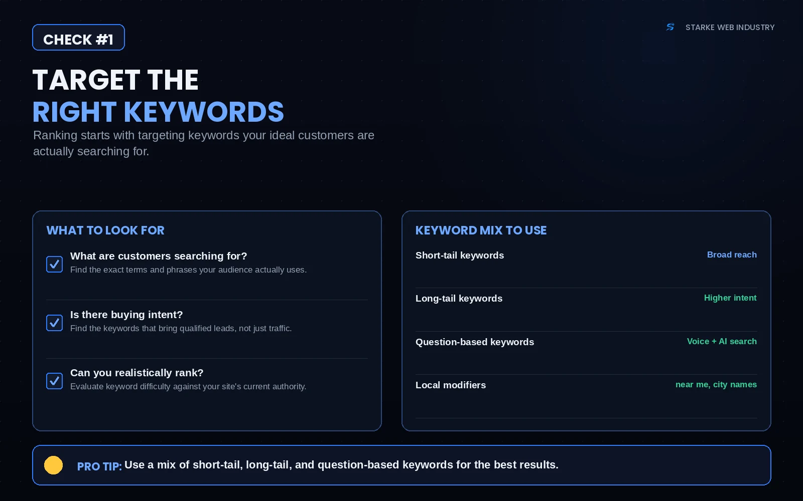 SEO checklist graphic for check #1 showing how to target the right keywords, covering search intent, buying intent, ranking difficulty, and a keyword mix of short-tail, long-tail, question-based, and local 'near me' modifiers.
