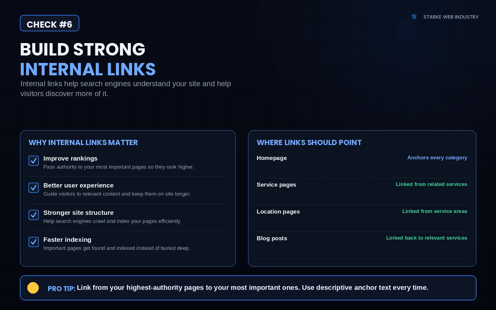 SEO checklist graphic for check #6 showing why internal links matter — improved rankings, better user experience, stronger site structure, faster indexing — and where links should point: homepage, service pages, location pages, and blog posts.